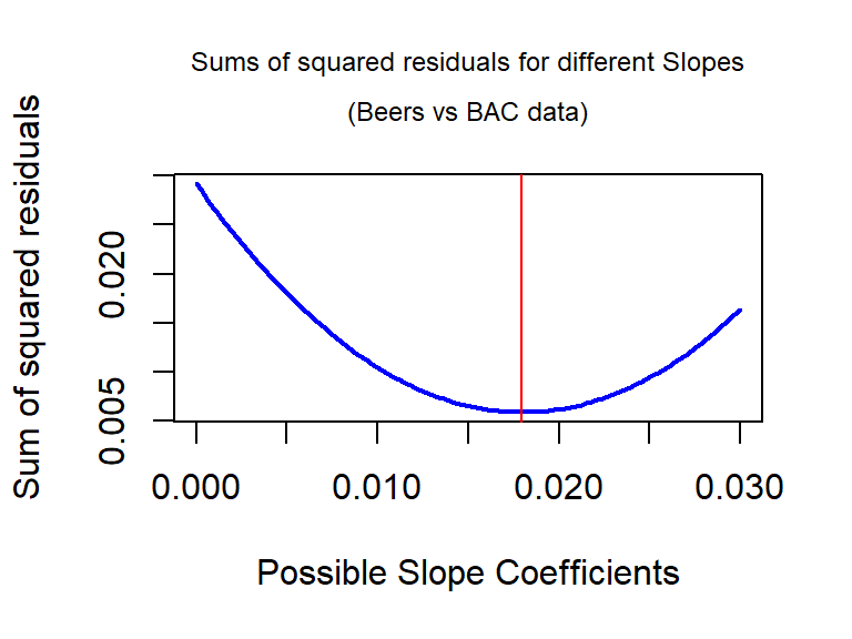Plot of sum of squared residuals vs possible slope coefficients for Beers vs BAC data, with vertical line for the least squares estimate that minimizes the sum of squared residuals.
