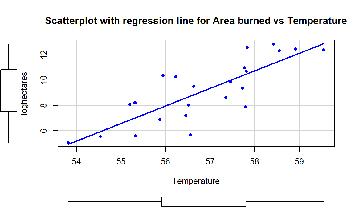 Scatterplot of log-hectares burned versus temperature with estimated regression line.