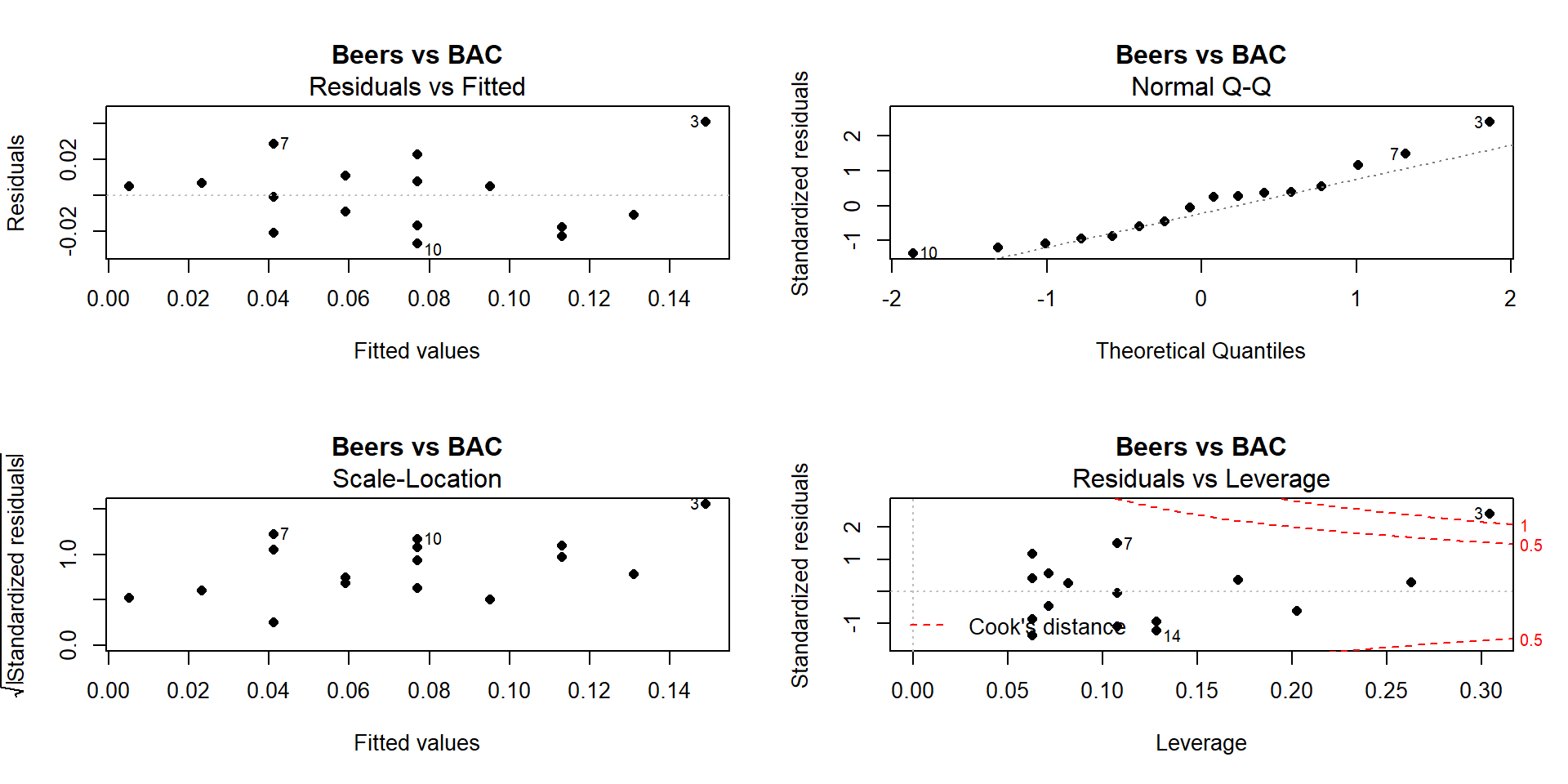 Full suite of diagnostics plots for *Beer* vs *BAC* data.