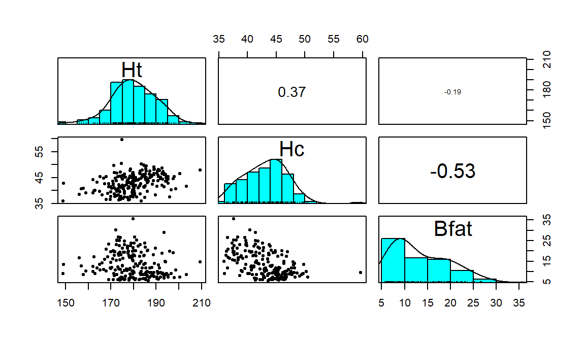 Scatterplot matrix of athlete data.