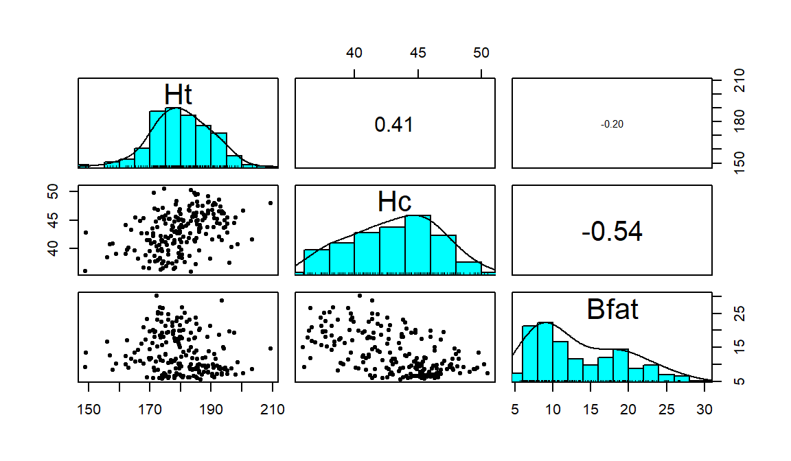 Scatterplot matrix of athlete data with two potential outliers removed. 