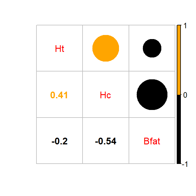 Correlation plot of the athlete data with two potential outliers removed. Lighter (orange) circle for positive correlations and black for negative correlations.