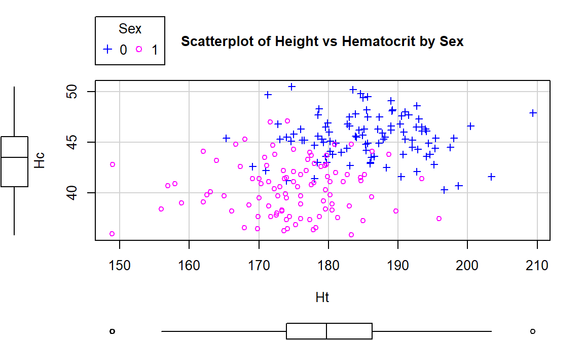 Scatterplot of athlete’s height and hematocrit by sex of athletes. Males were coded as 0s and females as 1s.