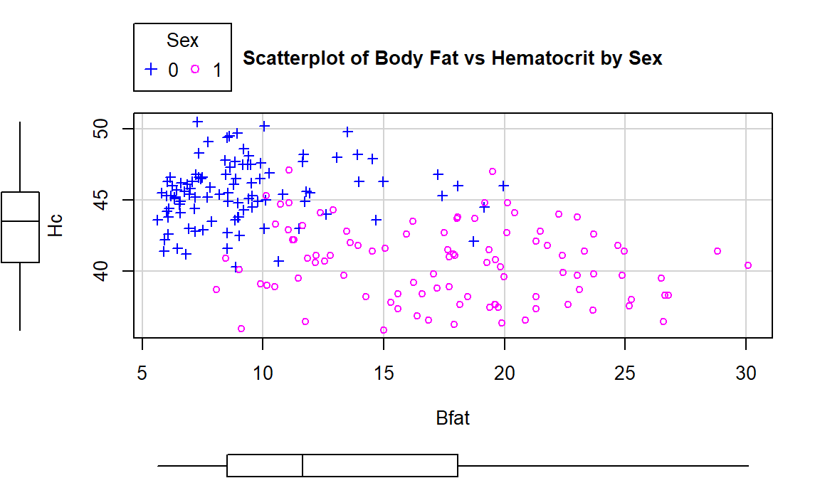 Scatterplot of athlete’s body fat and hematocrit by sex of athletes. Males were coded as 0s and females as 1s.