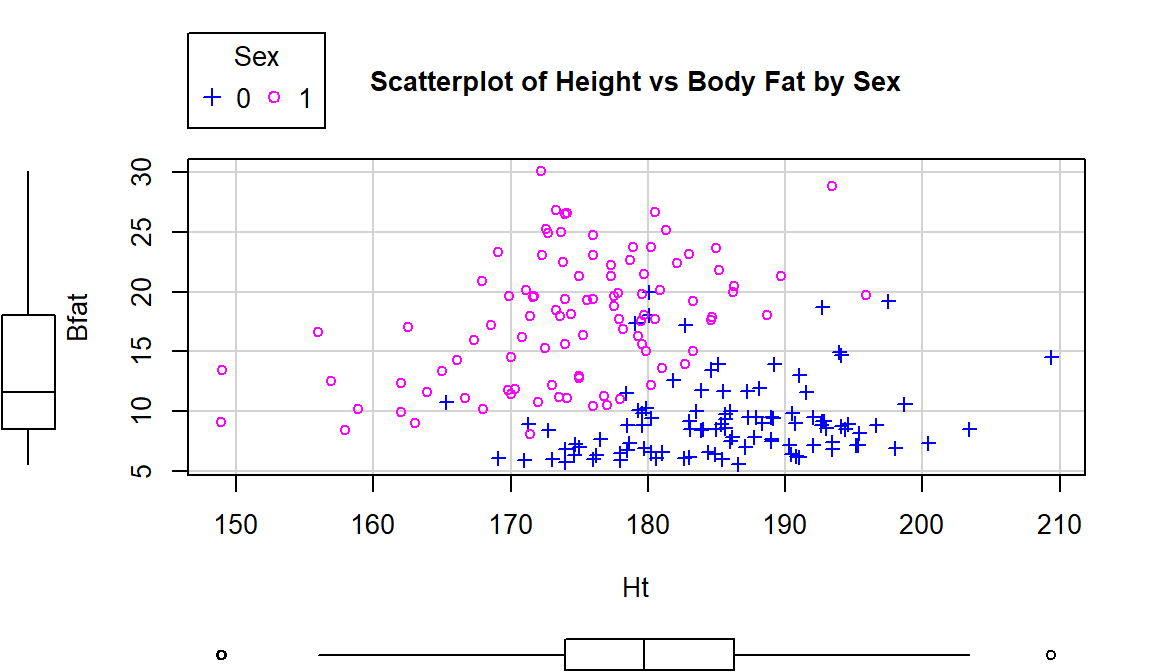 Scatterplot of athlete’s body fat and height by sex.