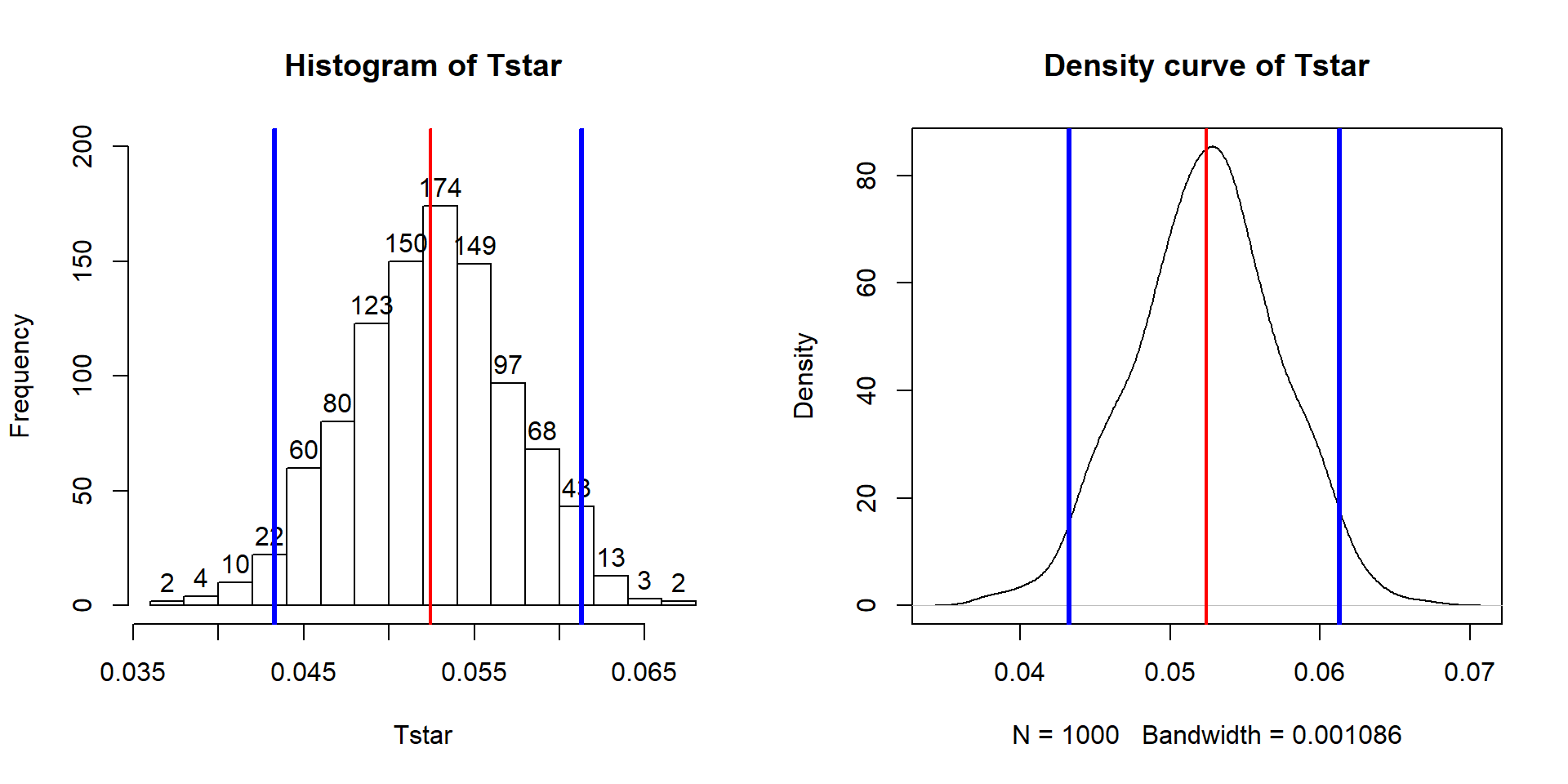 Bootstrap distribution of the slope coefficient in the Bozeman temperature linear regression model with bold vertical lines delineating the 95% confidence interval and observed slope of 0.52.