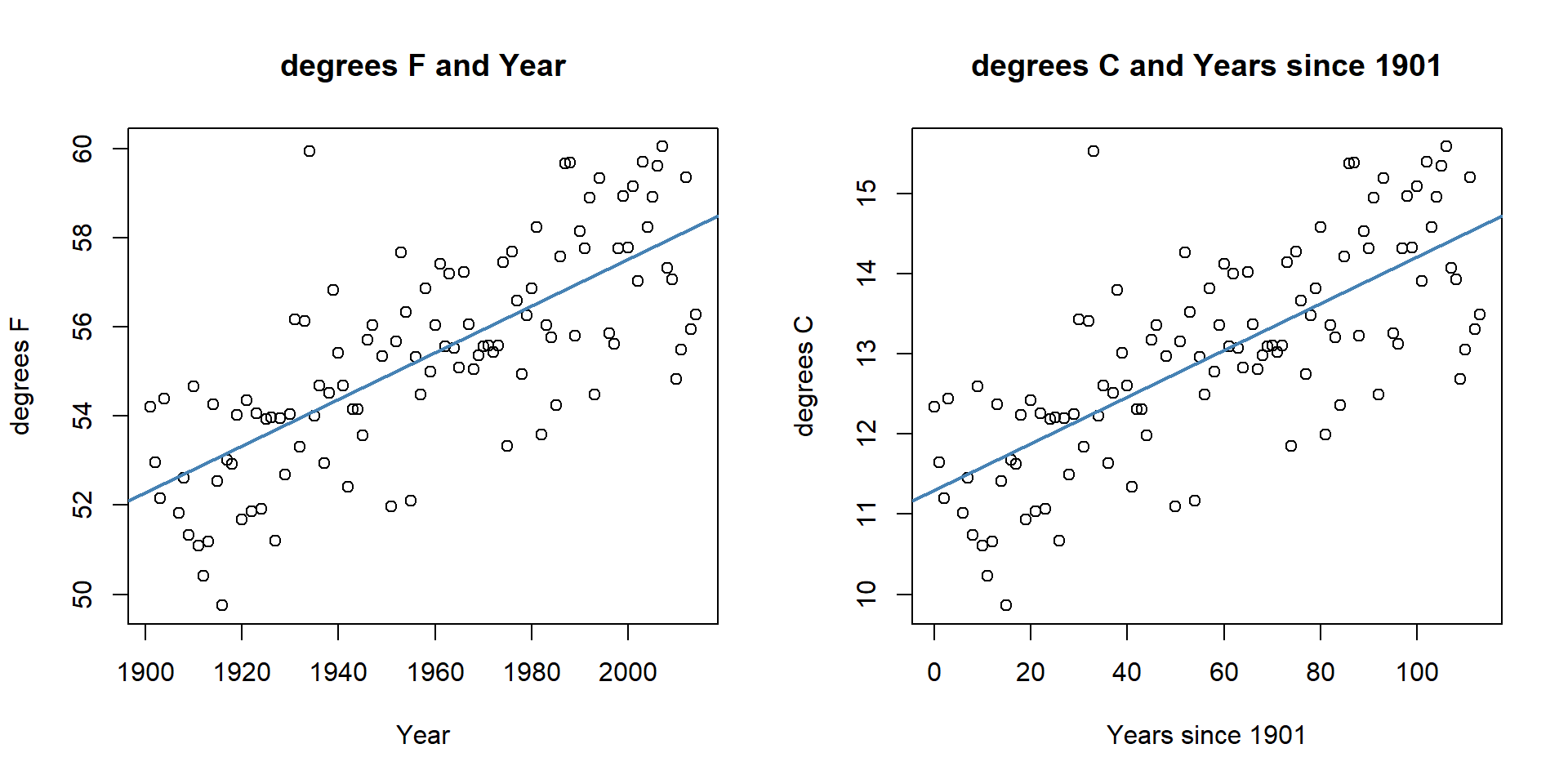 Scatterplots of Temperature (\(^\circ F\)) versus Year (left) and Temperature (\(^\circ C\)) vs Years since 1901 (right).