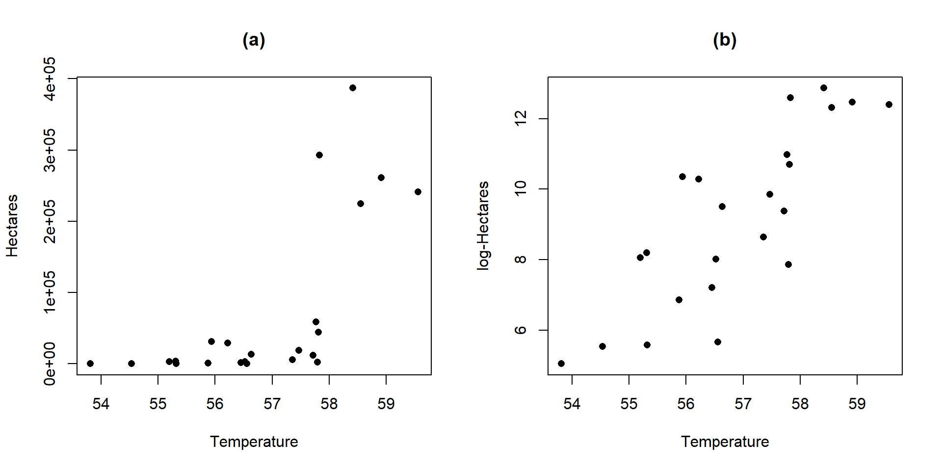 Scatterplots of Hectares (a) and log-Hectares (b) vs Temperature.