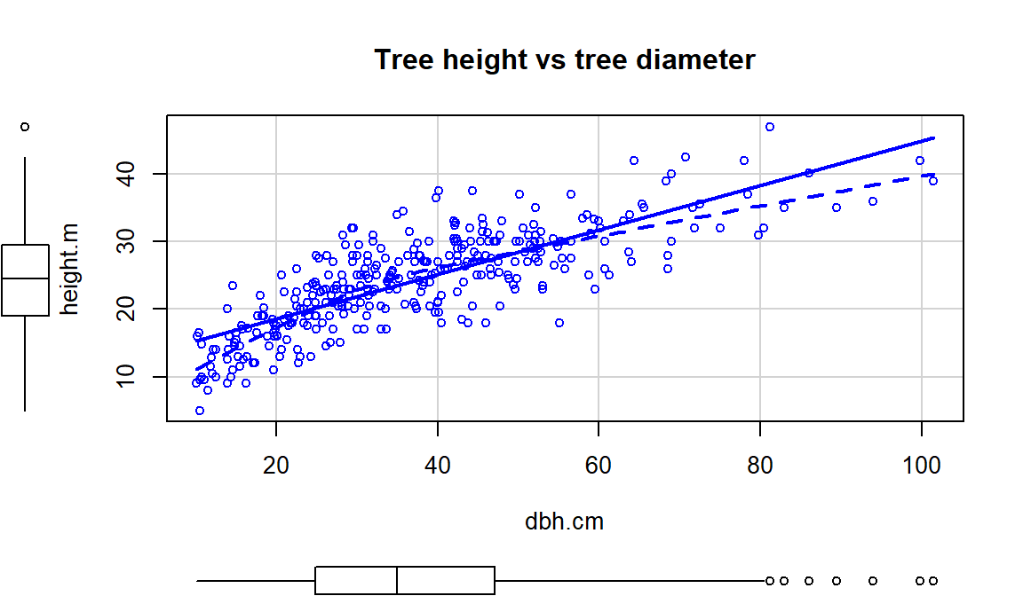 Scatterplot of tree height versus tree diameter.
