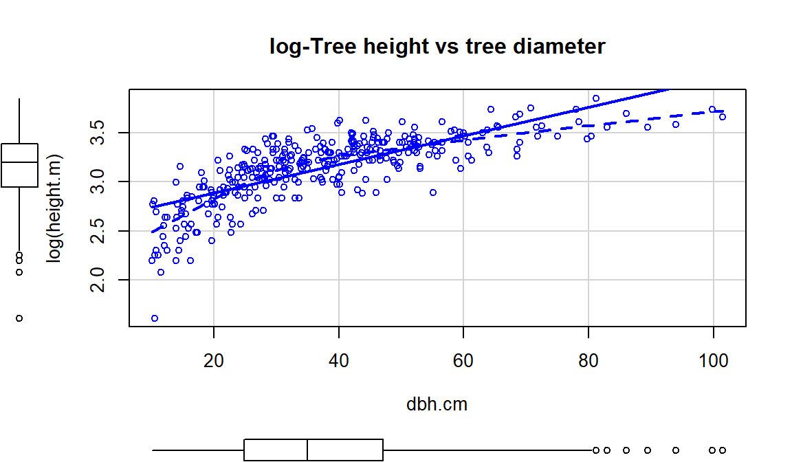 Scatterplot of log(tree height) versus tree diameter.