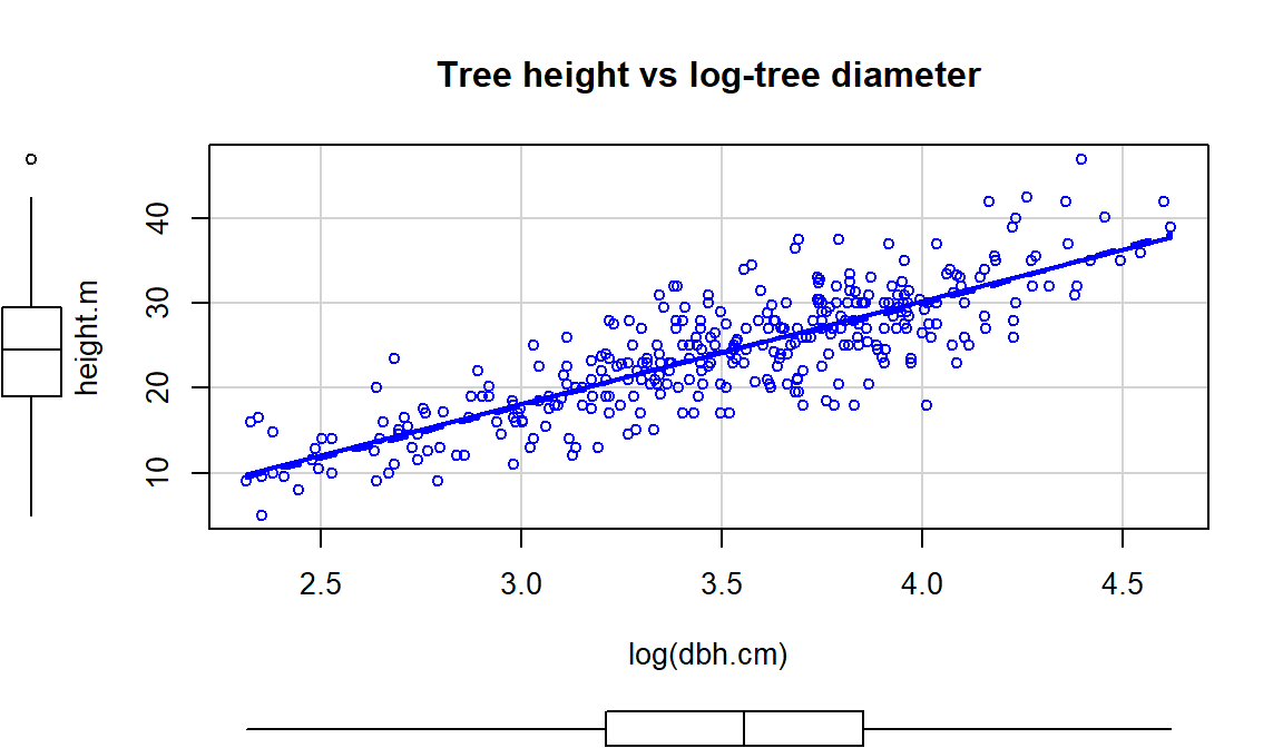 Scatterplot of tree height versus log(tree diameter).