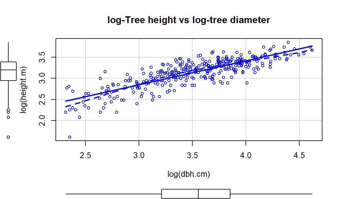 Scatterplot of log(tree height) versus log(tree diameter).