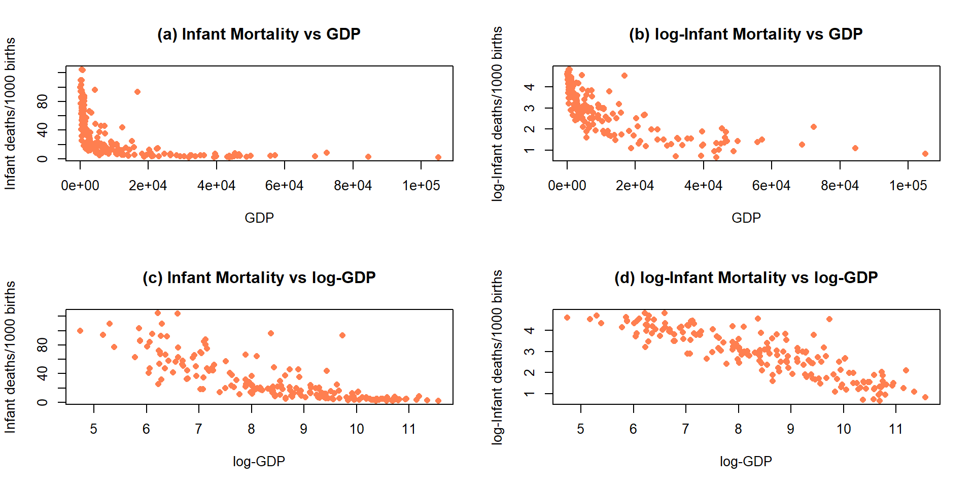 Scatterplots of Infant Mortality vs GDP under four different combinations of log-transformations.
