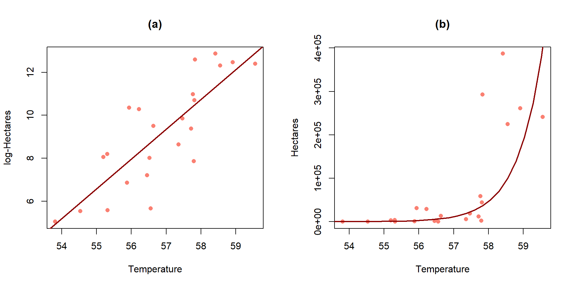 Plot of the estimated SLR (a) and implied model for the median on the original Hectares scale (b) for the area burned vs temperature data.