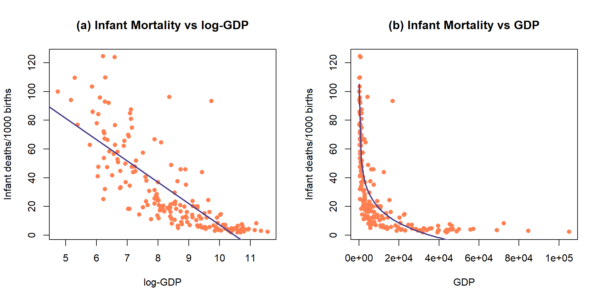 Plot of the observations and estimated SLR model (mortality~ log(GDP)) (top) and implied model (bottom) for the infant mortality data.