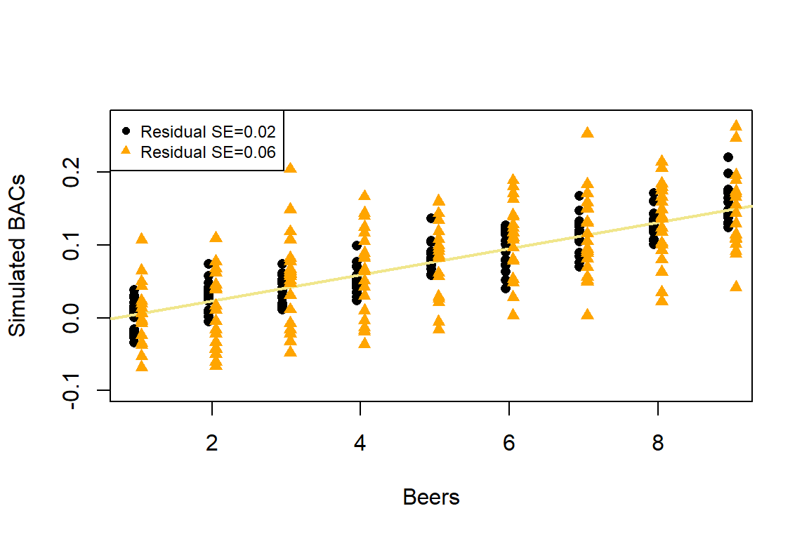 Simulated data for Beers and BAC assuming two different residual standard errors (0.02 and 0.06).