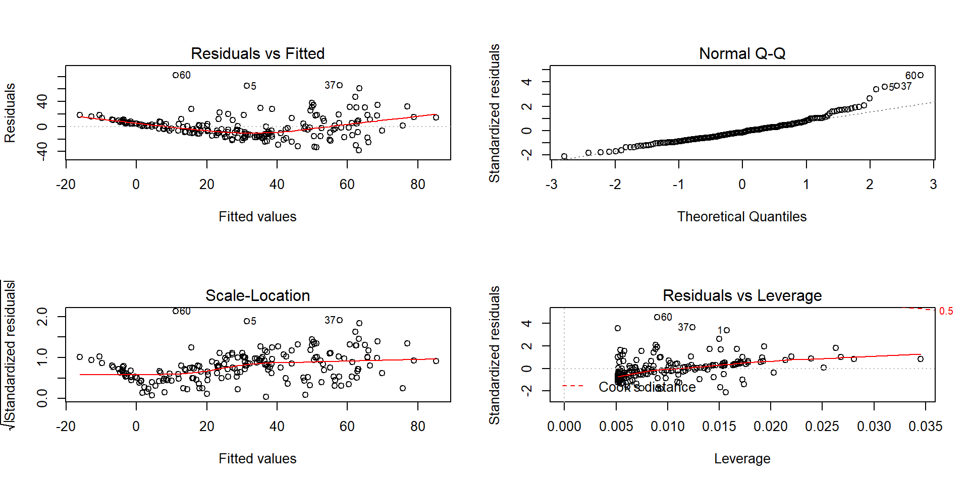 Diagnostics plots of the infant mortality model with log(GDP).