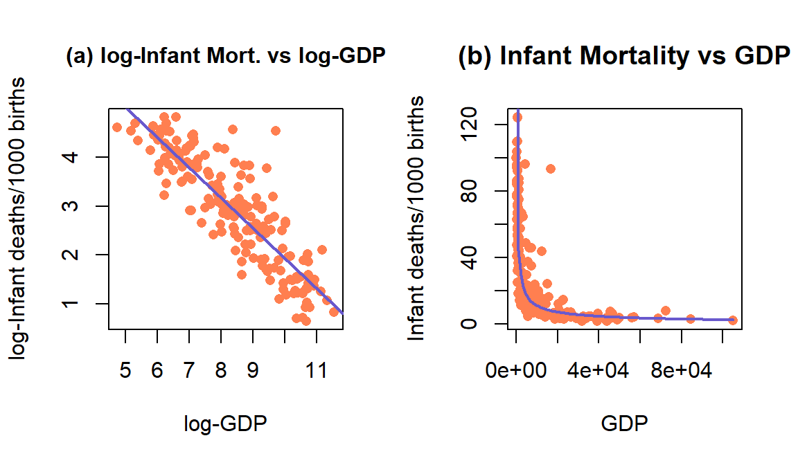 Plot of the observations and estimated SLR model log(mortality) \(\sim\) log(GDP) (left) and implied model (right) for the infant mortality data.