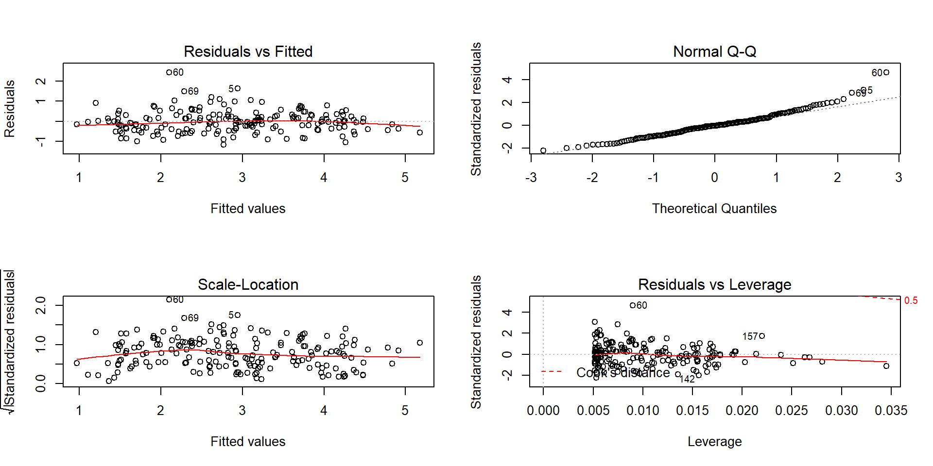 Diagnostic plots for the log-log infant mortality model.