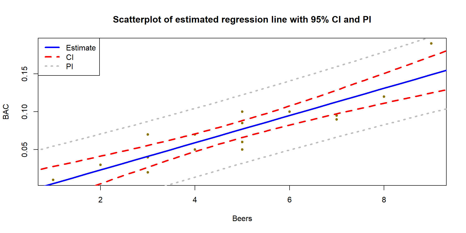 Estimated SLR for BAC data with 95% confidence (darker, dashed lines) and 95% prediction (lighter, dotted lines) intervals.