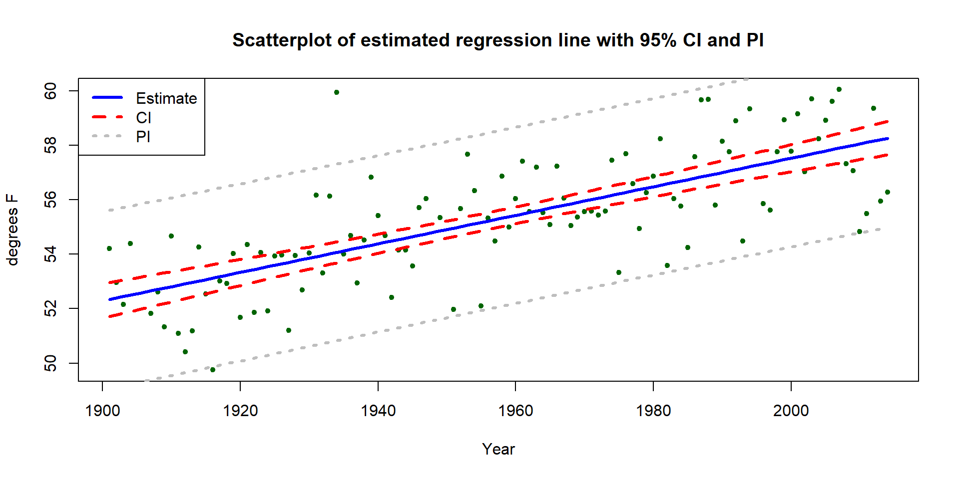 Estimated SLR for Bozeman temperature data with 95% confidence (dashed lines) and 95% prediction (lighter, dotted lines) intervals.