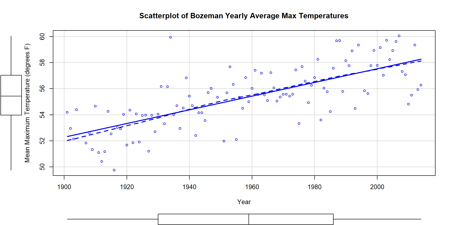 Scatterplot of average yearly maximum temperatures in Bozeman from 1900 to 2014 with SLR (solid) and smoothing (dashed) lines.