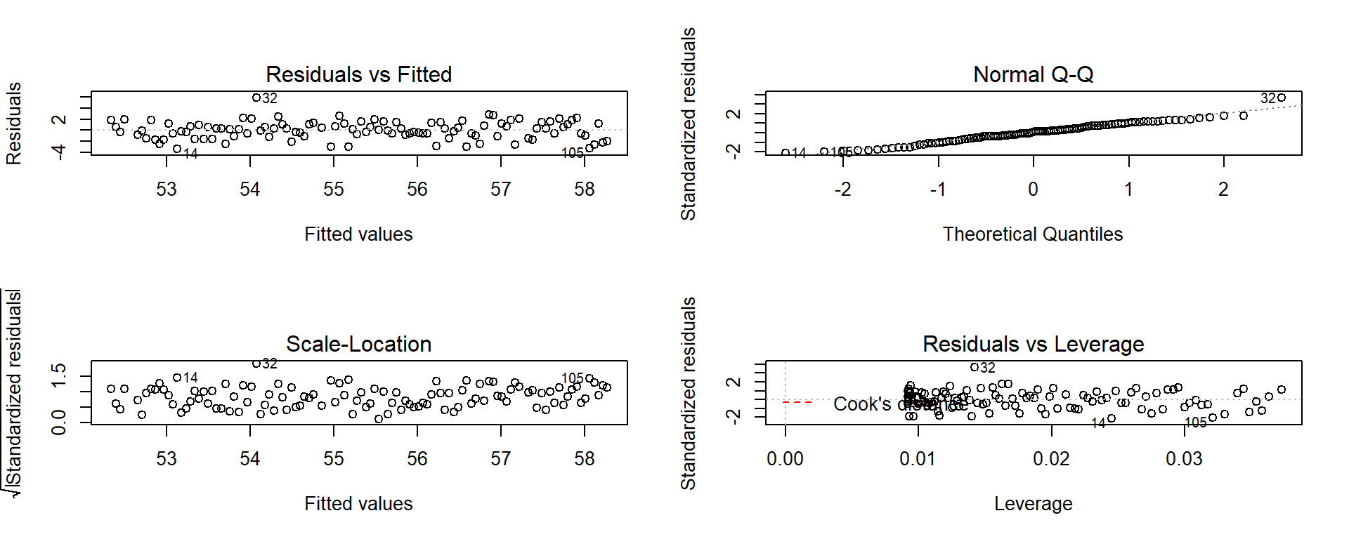 Diagnostic plots of the Bozeman yearly temperature simple linear regression model.