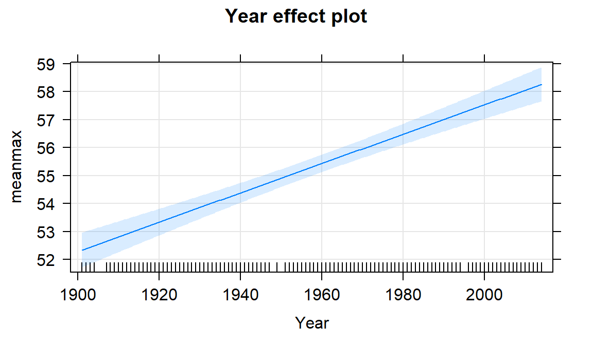 Term-plot for the Bozeman mean yearly maximum temperature linear regression model with 95% confidence interval bands for the mean in each year.
