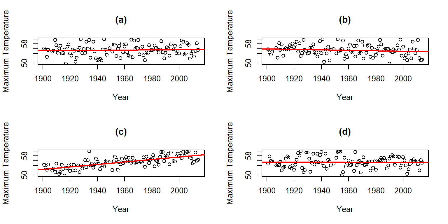 Plot of the Temperature responses versus four versions of Year, three of which are permutations of the Year variable relative to the Temperatures.