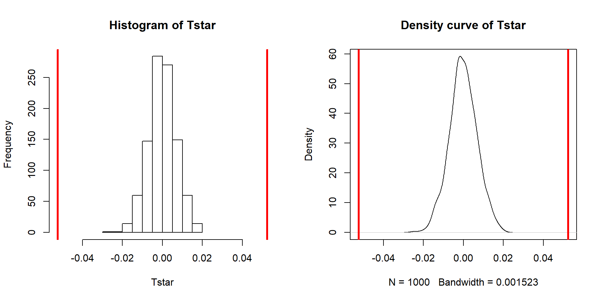 Permutation distribution of the slope coefficient in the Bozeman temperature linear regression model with bold vertical lines at \(\pm b_1=0.56\) based on the observed estimated slope.