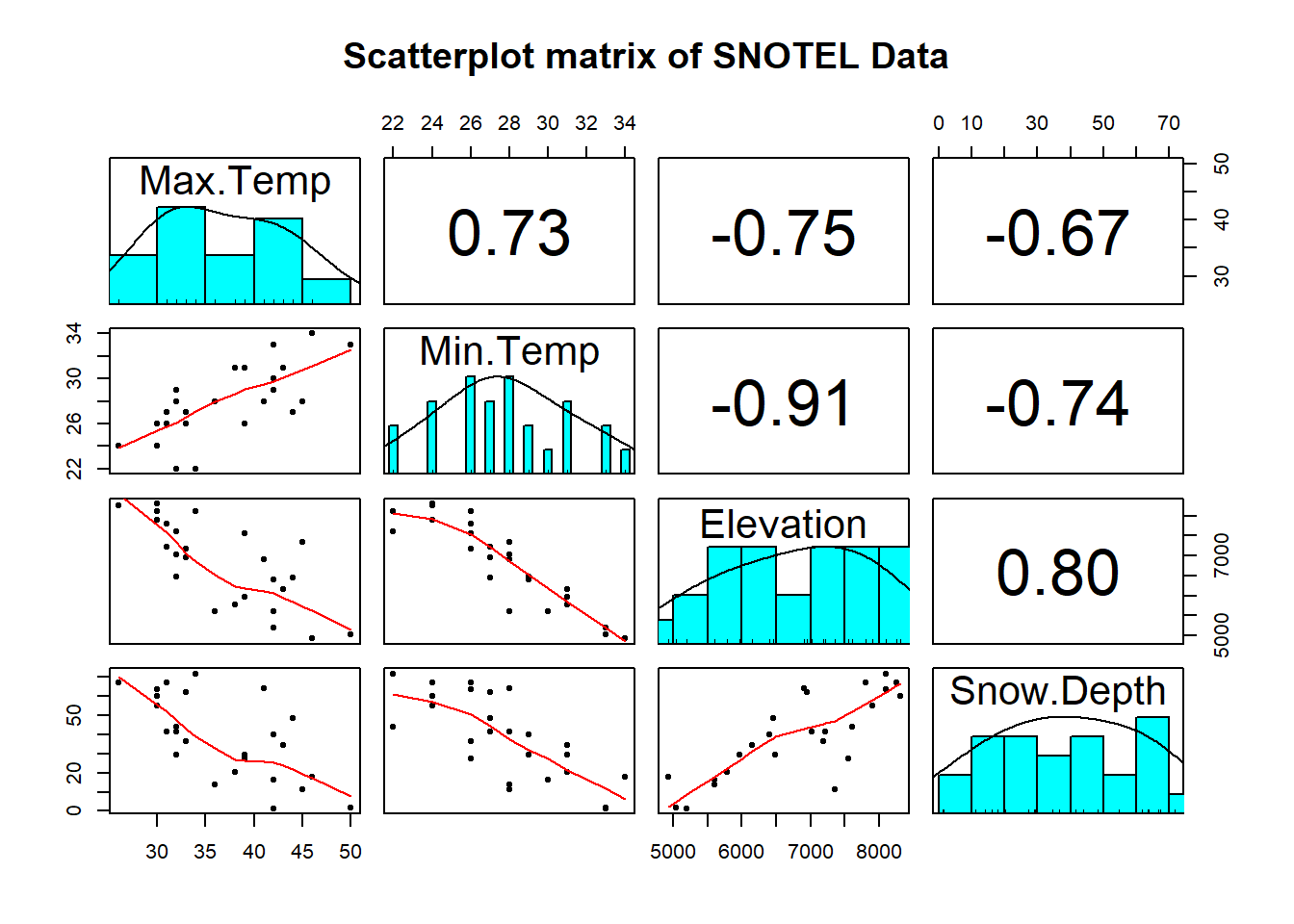 Scatterplot matrix of data from a sample of SNOTEL sites in April on four variables. 