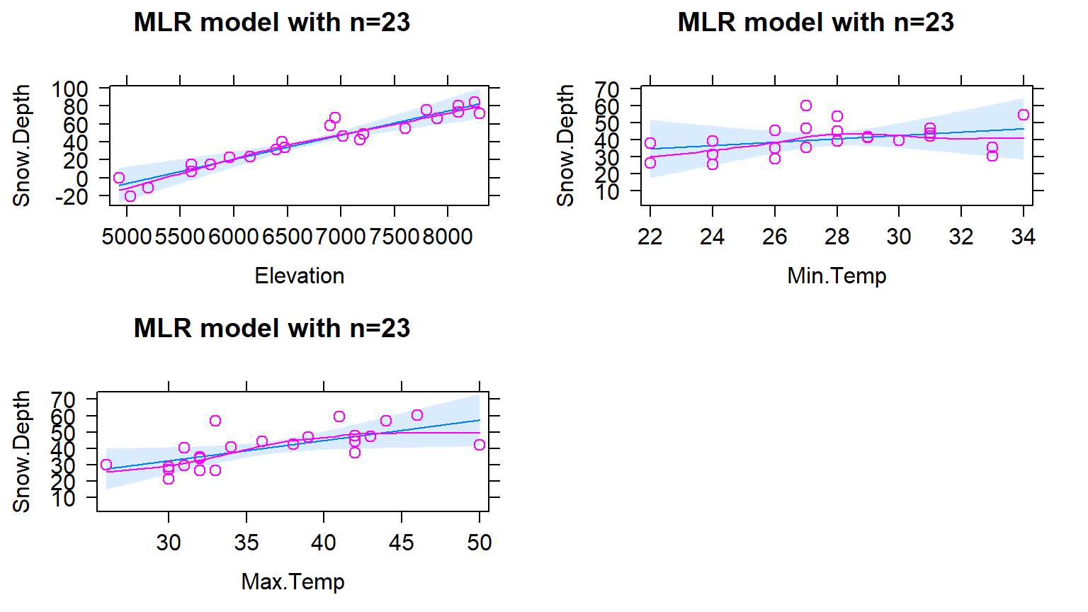 Term-plots for the MLR for Snow Depth based on Elevation, Min Temp and Max Temp with two observations removed.