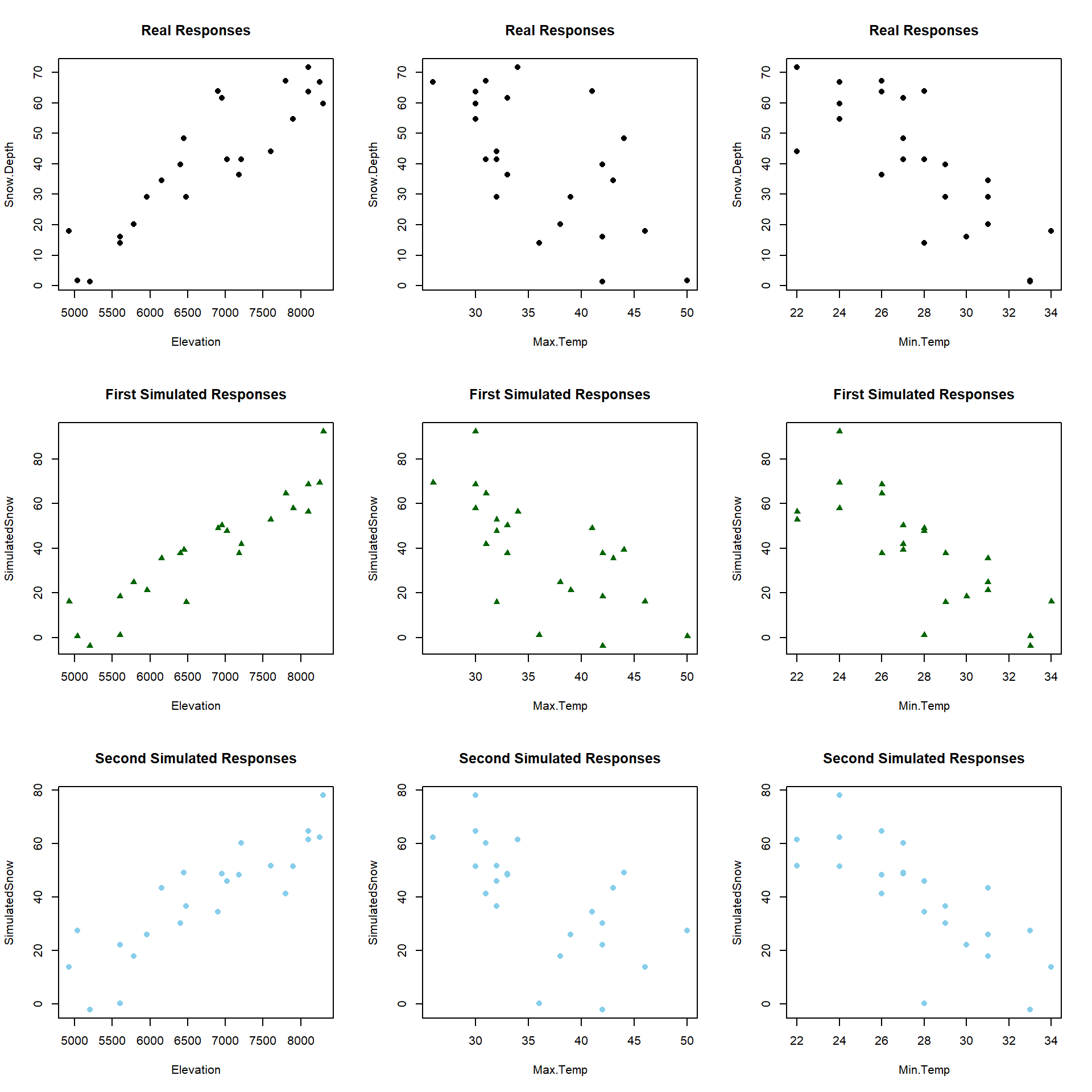 Scatterplot of observed Elevations and Maximum Temperatures for SNOTEL data.