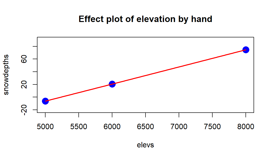 Term-plot for Elevation “by-hand”, holding temperature variables constant at their means.