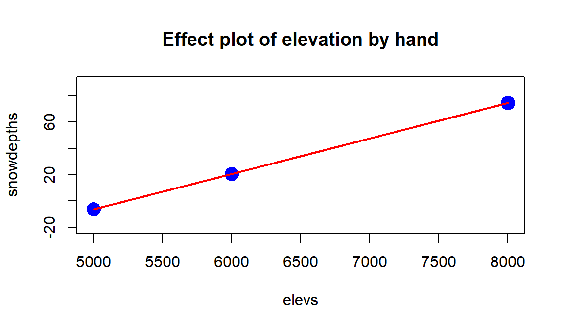 Plot of correlation matrix in the snow depth data set with influential points removed