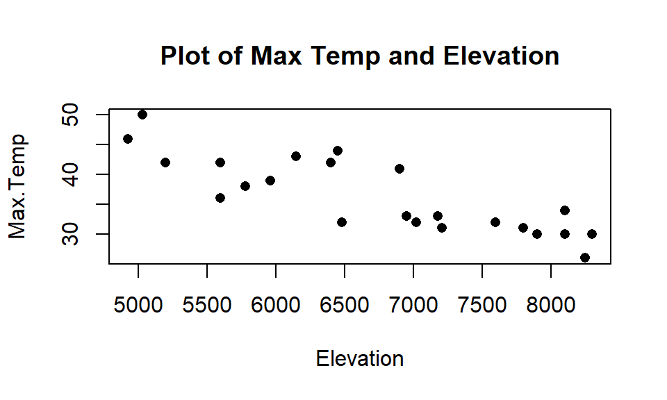 Scatterplot of observed Elevations and Maximum Temperatures for SNOTEL data.