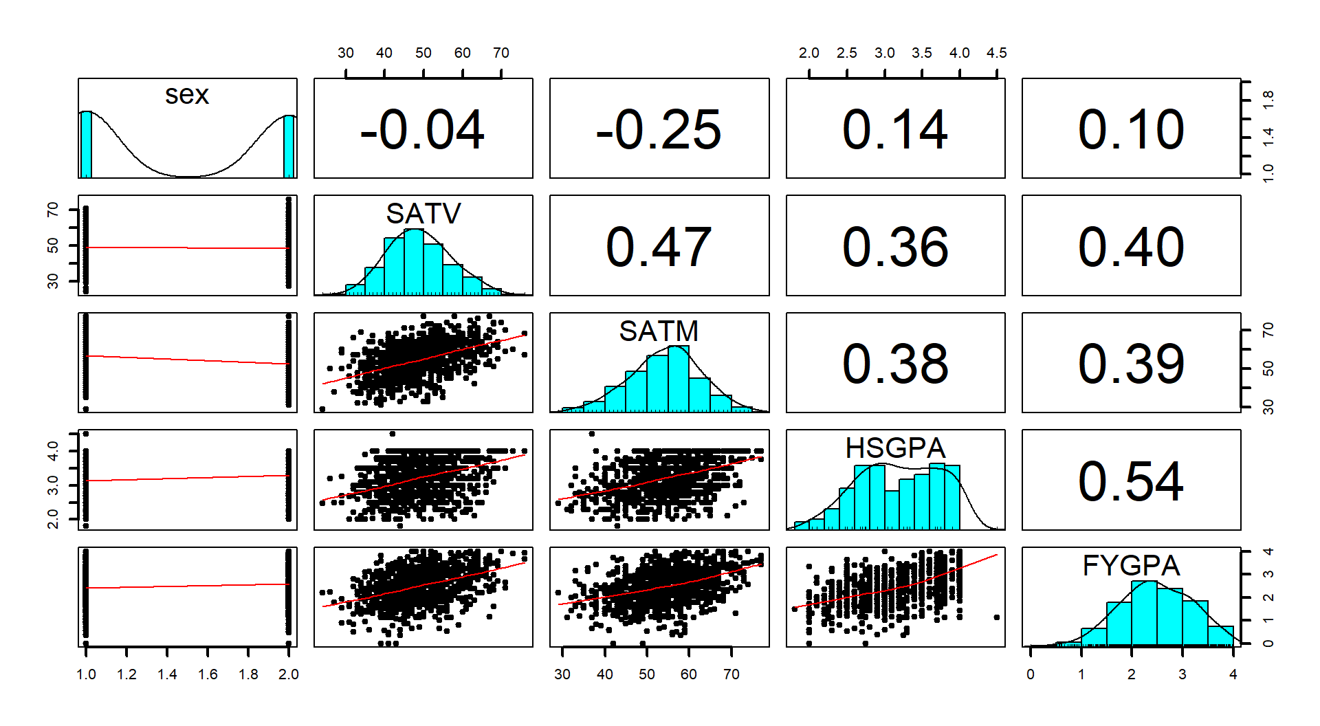 Scatterplot matrix of SAT and GPA data set.