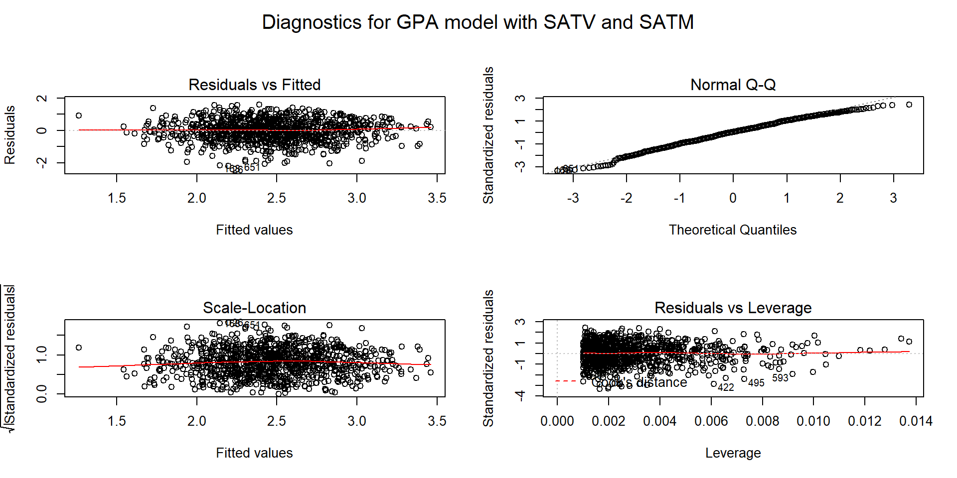 Diagnostic plots for the \(\text{FYGPA}\sim\text{ SATV }+\text{ SATM}\) model.