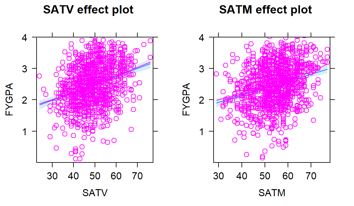 Term-plots for the \(\text{FYGPA}\sim\text{SATV} + \text{SATM}\) model with partial residuals.