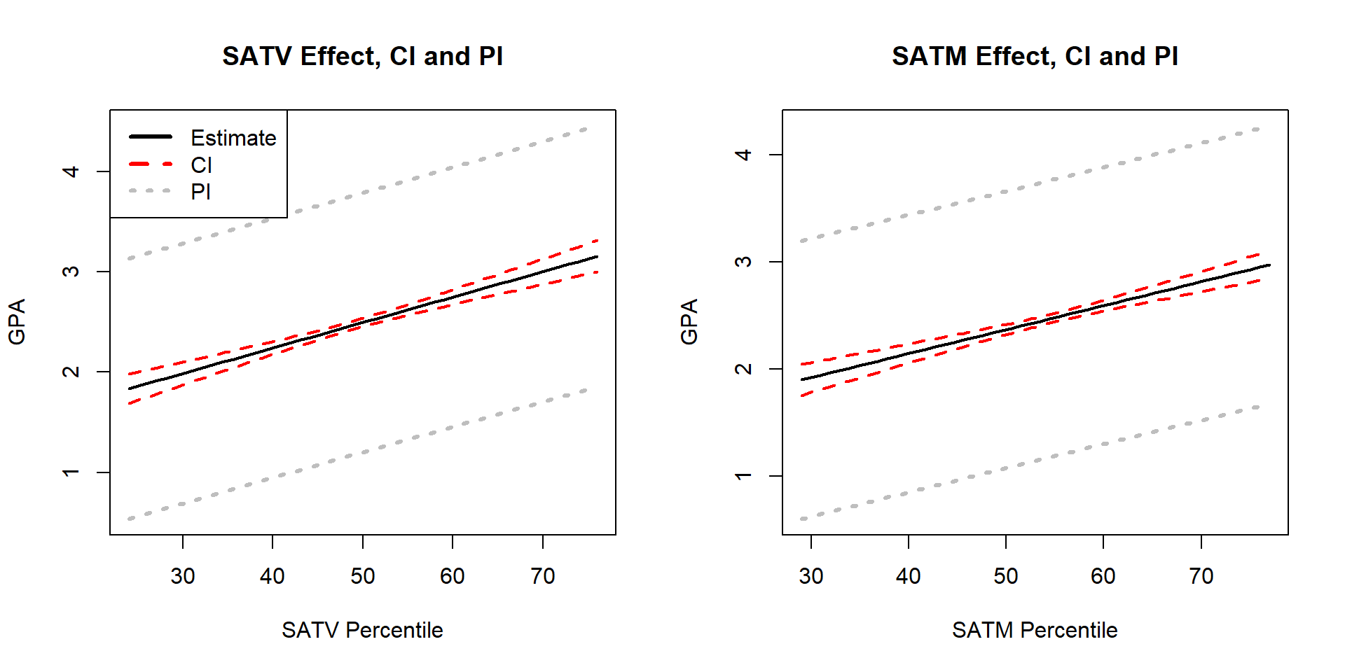 Term-plots for the \(\text{FYGPA}\sim\text{SATV} + \text{SATM}\) model with 95% confidence intervals (red, dashed lines) and 95% PIs (light grey, dotted lines).