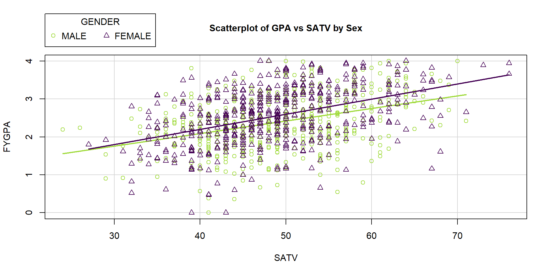 Plot of FYGPA vs SATV by Sex of students.