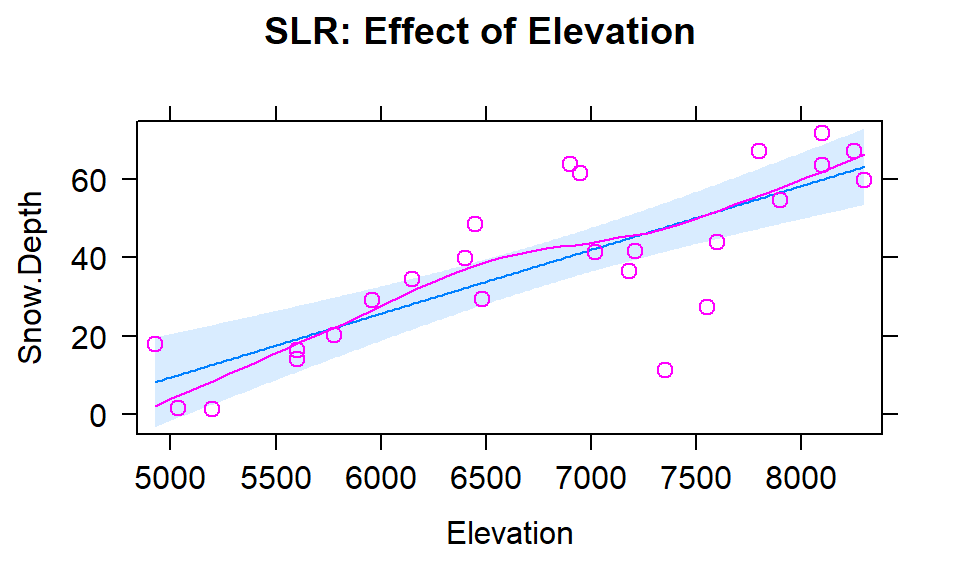 Plot of the estimated SLR model for Snow Depth with Elevation as the predictor along with observations and smoothing line generated by the residuals=T option being specified. 