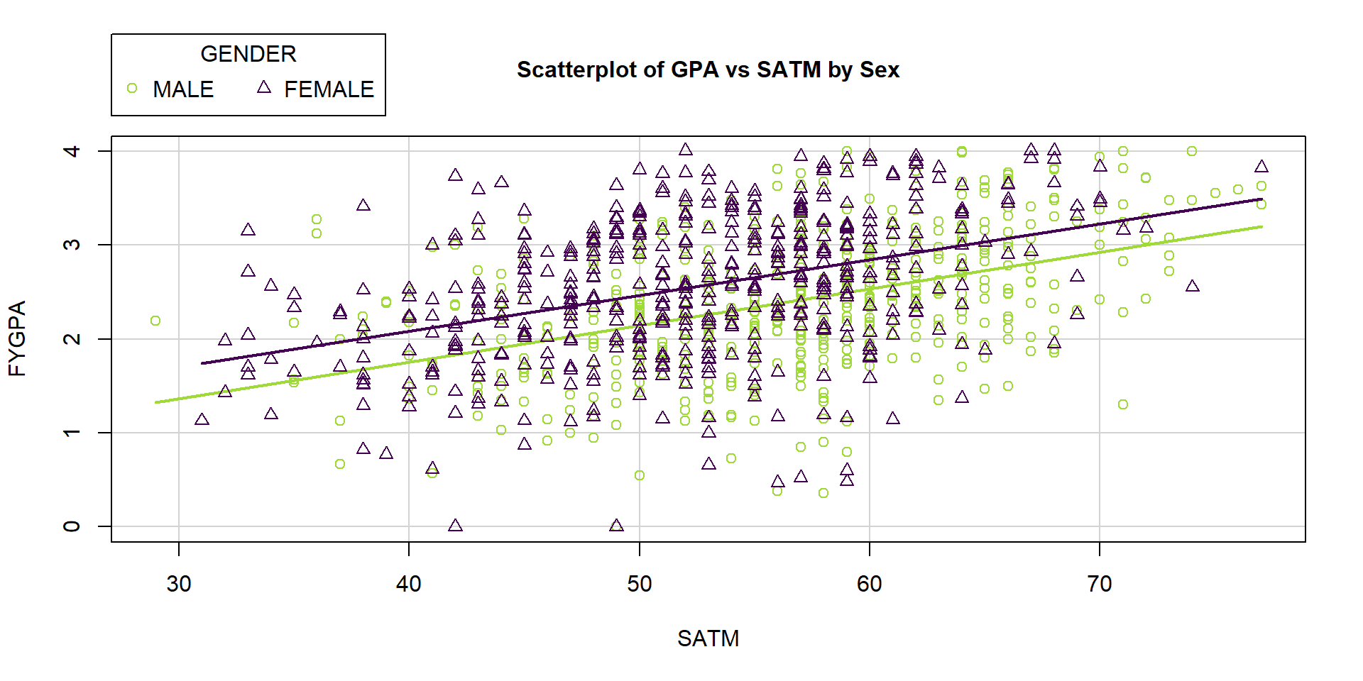 Plot of FYGPA vs SATM by Sex of students.