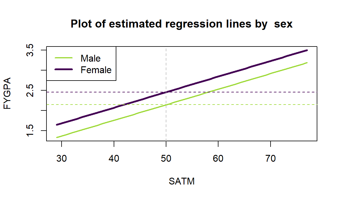 Plot of estimated model for FYGPA vs SATM by GENDER of students (female line is thicker dark line). Dashed lines aid in seeing the consistent vertical difference of 0.313 in the two estimated lines based on the model containing a different intercept for each group.