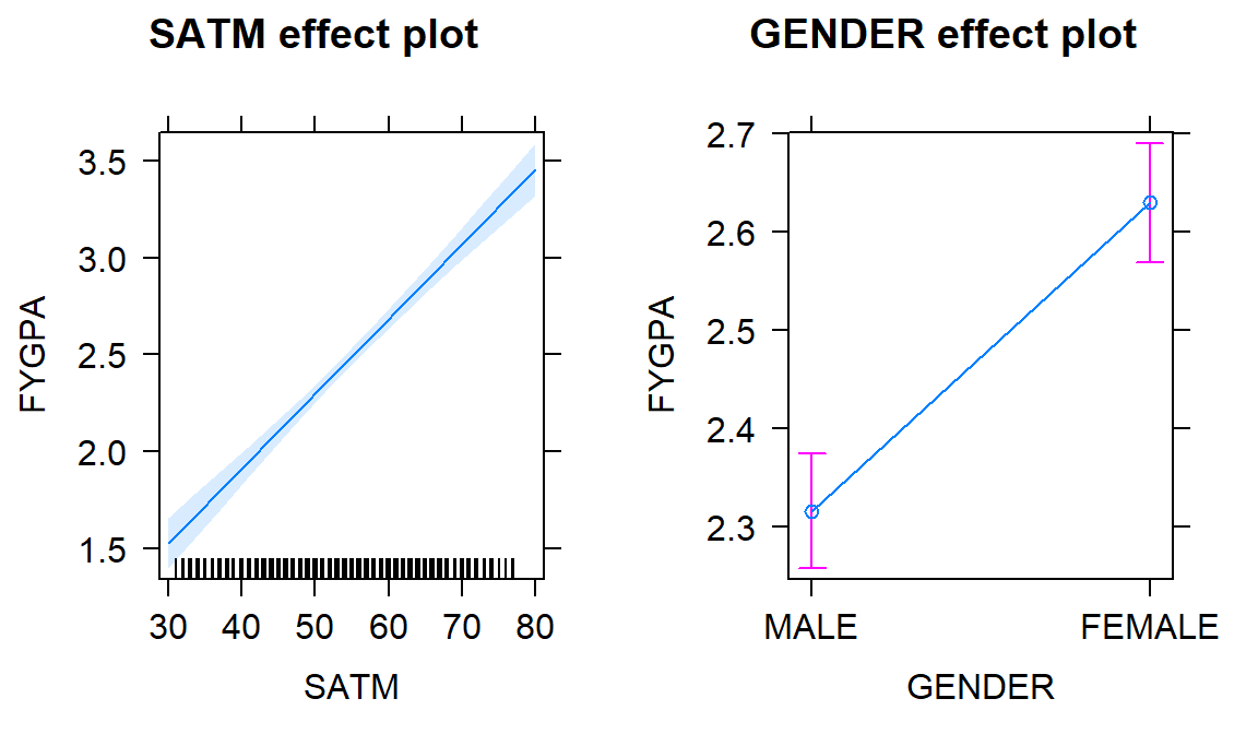 Term-plots for the estimated model for \(\text{FYGPA}\sim\text{SATM} + \text{GENDER}\).