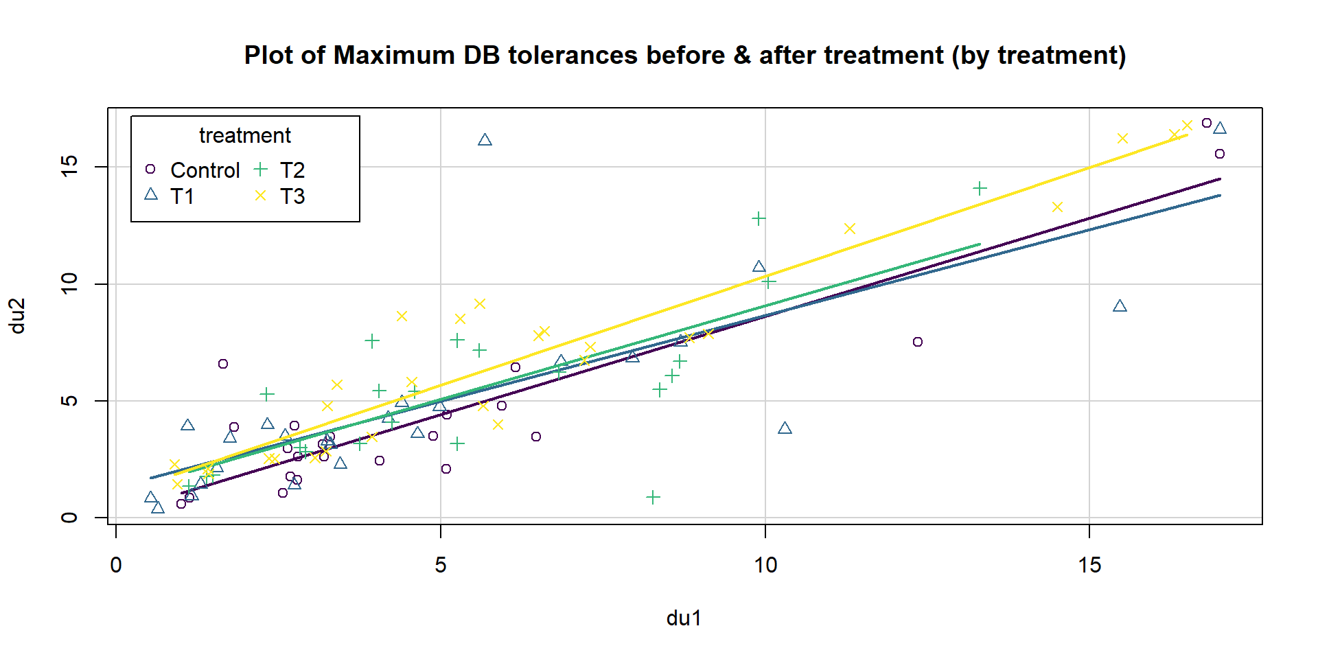 Scatterplot of post-treatment decibel tolerance (du2) vs pre-treatment tolerance (du1) by treatment level (4 groups).