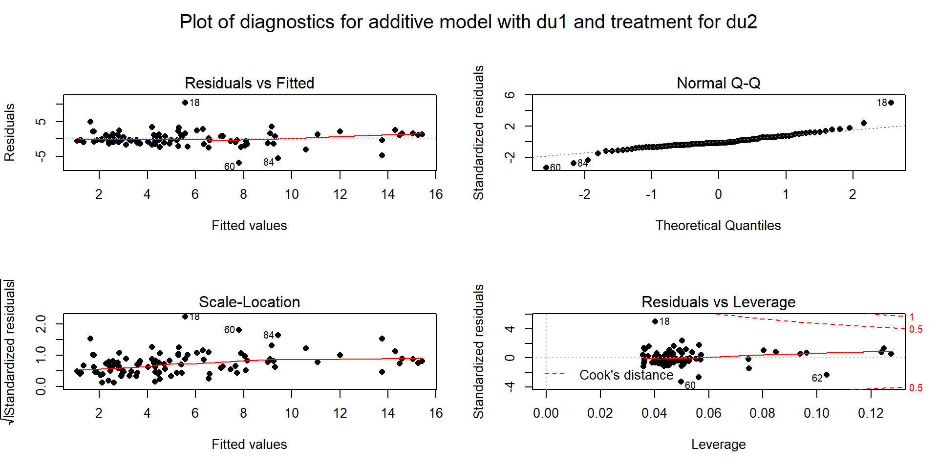 Diagnostic plots for interaction model for reading scores.