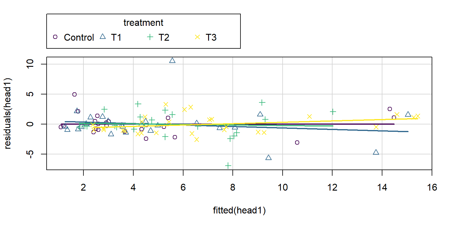Plot of residuals versus fitted values by treatment group from the additive decibel tolerance model.
