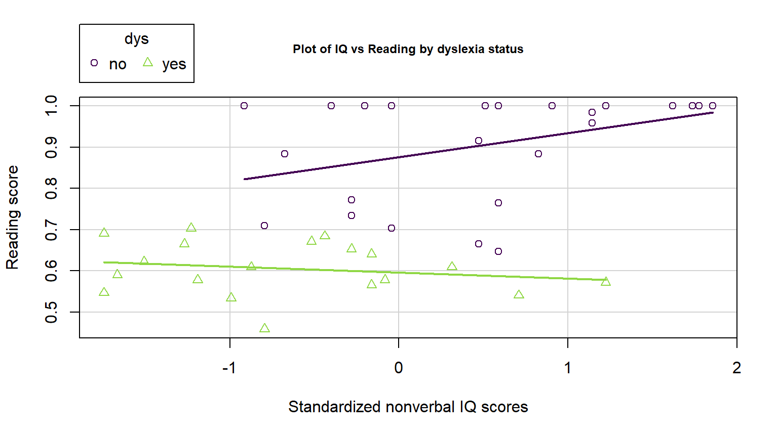 Scatterplot for reading score versus nonverbal IQ by dyslexia group.