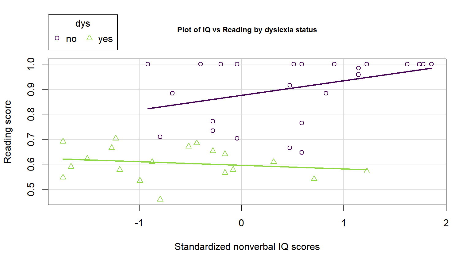 Term-plots for interaction model for reading scores using the multiline=T option to overlay the results for the two groups on one plot.